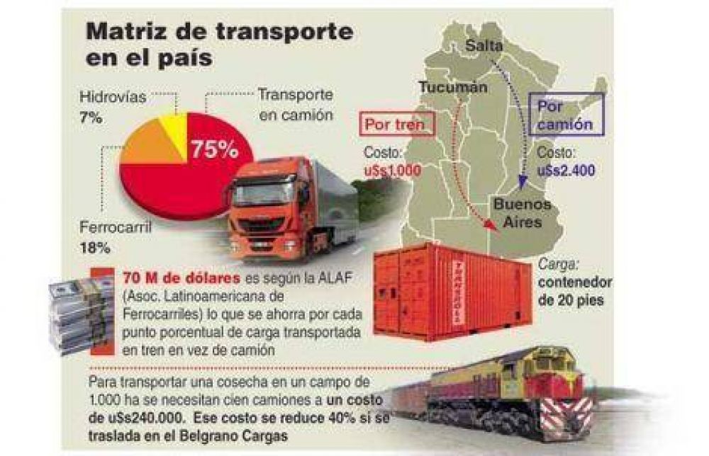Se puso en discusin el costo del transporte por camiones
