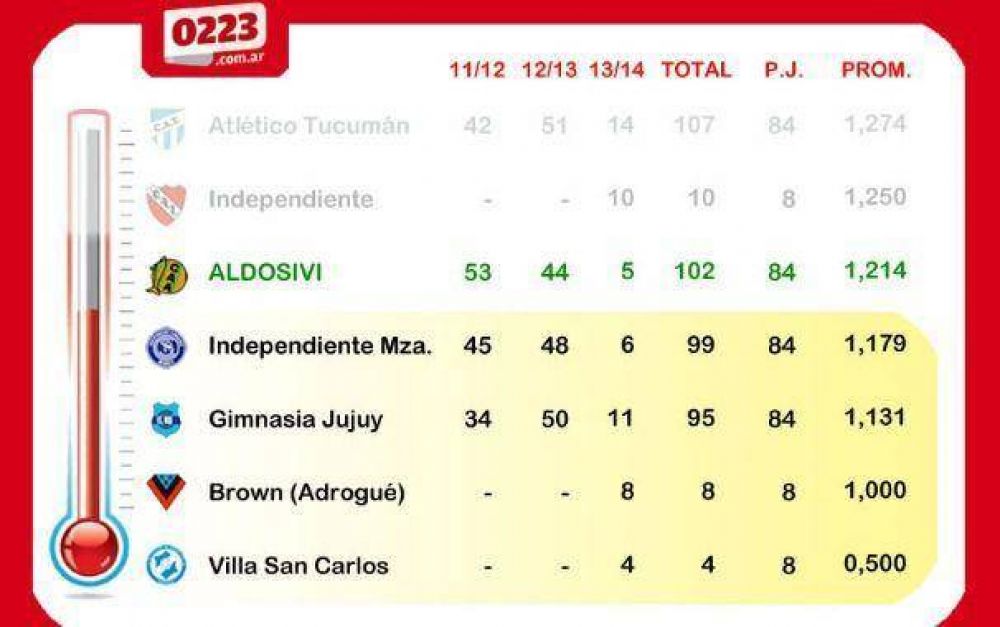 Aldosivi y un promedio muy comprometido