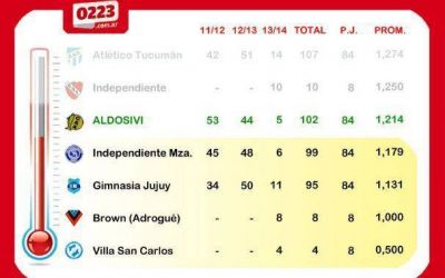 Aldosivi y un promedio muy comprometido
