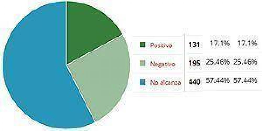 El 57% considera el aumento insuficiente