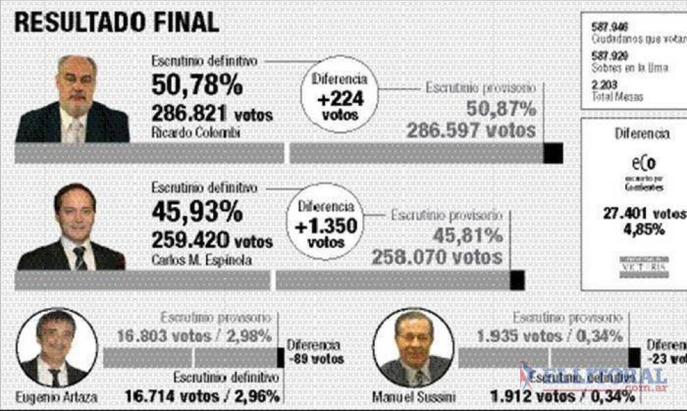 Se confirm� el triunfo de Colombi por 5 puntos