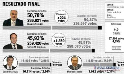 Se confirm� el triunfo de Colombi por 5 puntos
