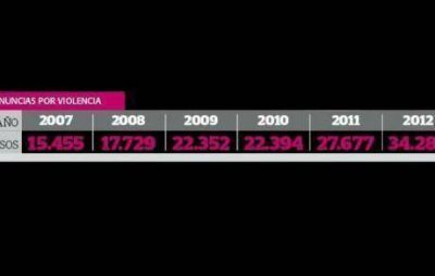 20 mil denuncias m�s por violencia familiar