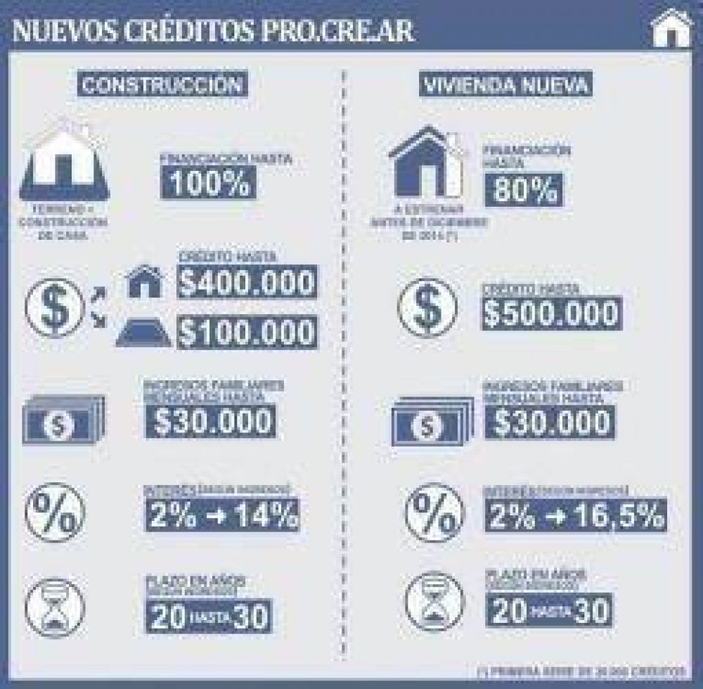 Se podr�n comprar casas y terrenos con los nuevos Procrear