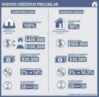 Se podr�n comprar casas y terrenos con los nuevos Procrear