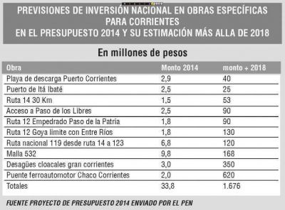 El presupuesto 2014 prev� invertir $34 millones en 10 obras correntinas
