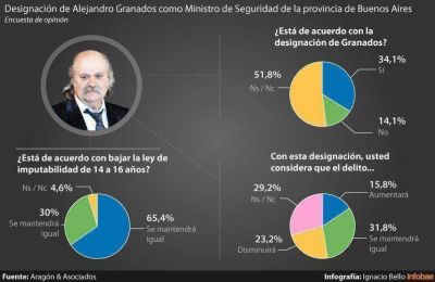 M�s del 65% de los bonaerenses aprueba una baja en la edad de imputabilidad