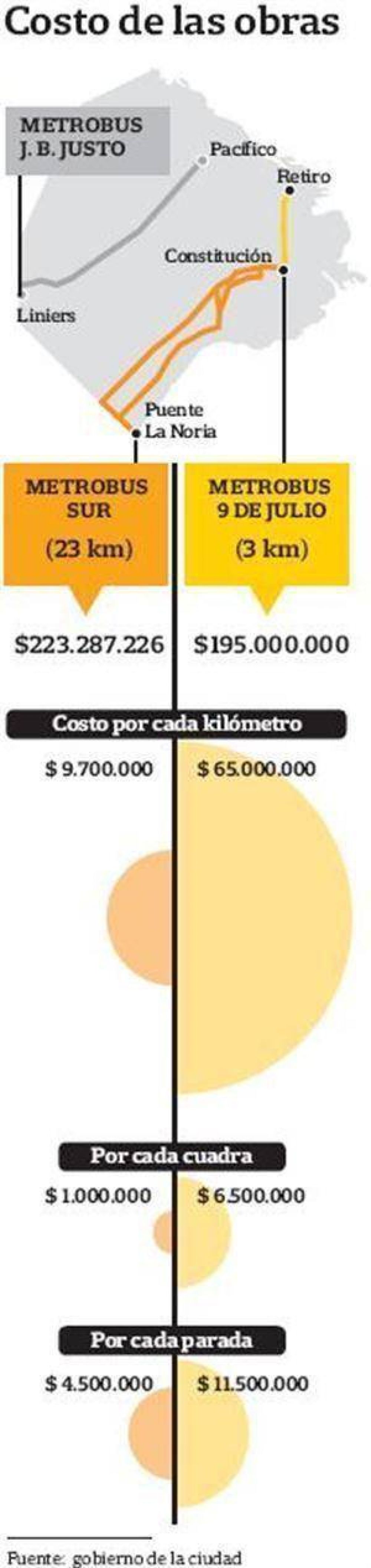 Las obras del Metrobus costaron $ 200 millones m�s de lo previsto