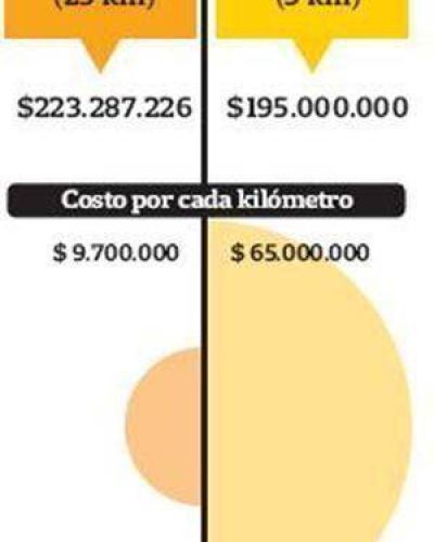Las obras del Metrobus costaron $ 200 millones m�s de lo previsto