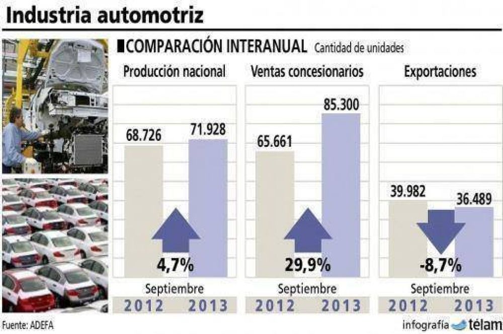 La producci�n de autos volvi� a crecer en septiembre y acumula una mejora del 11,4%