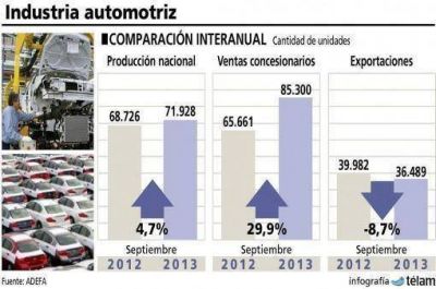 La producci�n de autos volvi� a crecer en septiembre y acumula una mejora del 11,4%