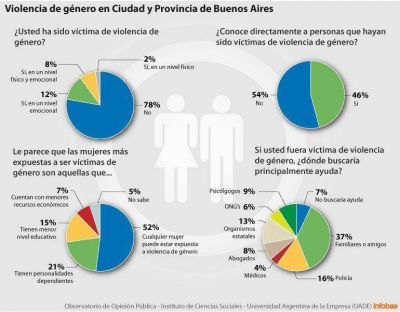 La violencia de g�nero no se detiene en la Argentina
