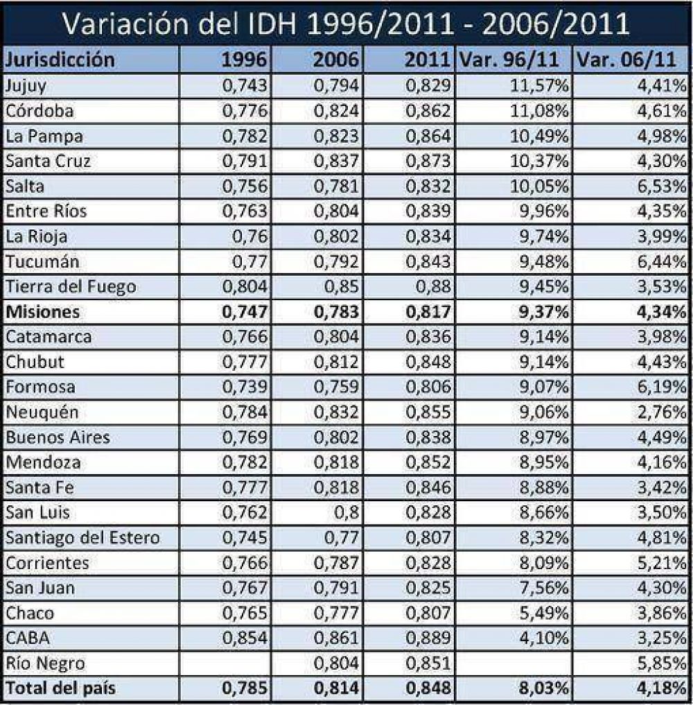 La ONU se�ala mejora en la calidad de vida en Misiones 