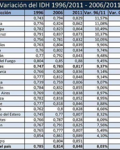 La ONU se�ala mejora en la calidad de vida en Misiones 