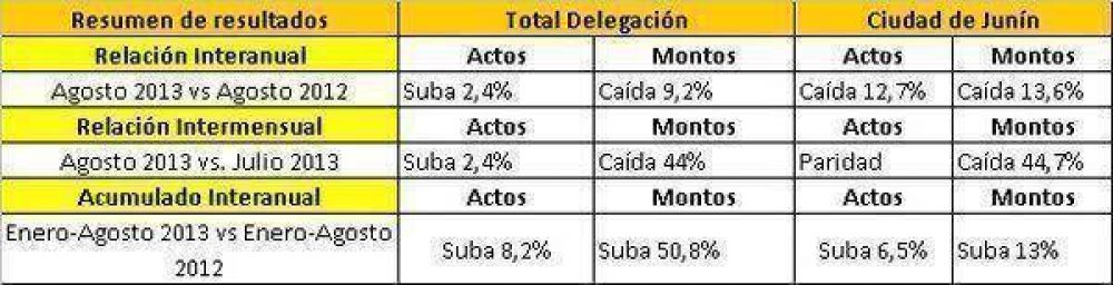 Cay� un 12,7 por ciento la venta de propiedades en nuestra ciudad