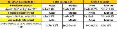 Cay� un 12,7 por ciento la venta de propiedades en nuestra ciudad