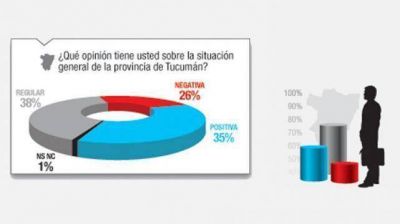 Dos de cada tres tucumanos no ve bien a la provincia