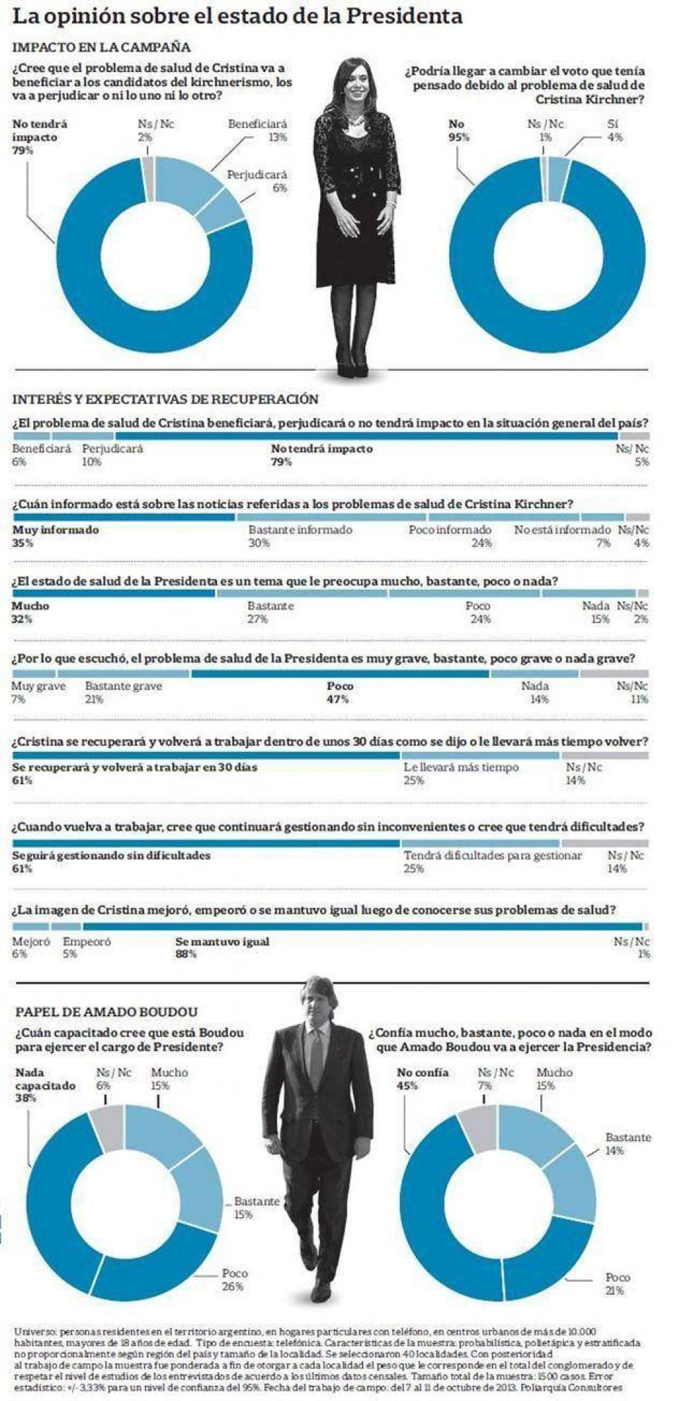 El 95% afirma que no cambiar� su voto por la salud de Cristina Kirchner