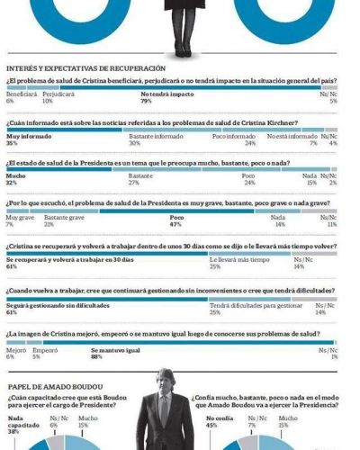El 95% afirma que no cambiar� su voto por la salud de Cristina Kirchner