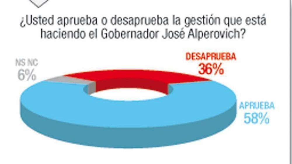 La mayor�a aprueba la gesti�n de Alperovich, con la esperanza de que se solucionar�n los problemas