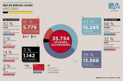 Casi 36 mil j�venes se benefician en la Red de Empleo porte�a