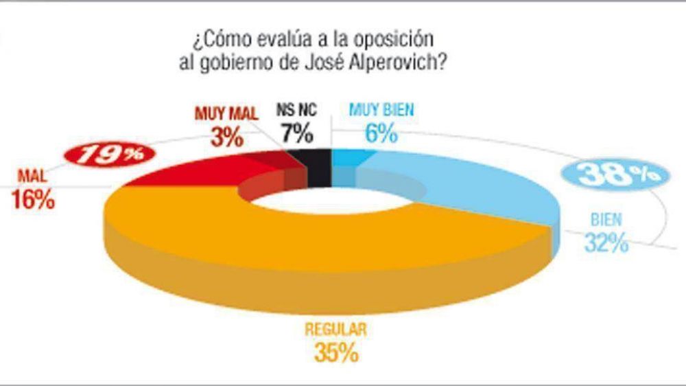 Cristina, la dirigente mejor vista por los tucumanos