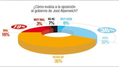 Cristina, la dirigente mejor vista por los tucumanos