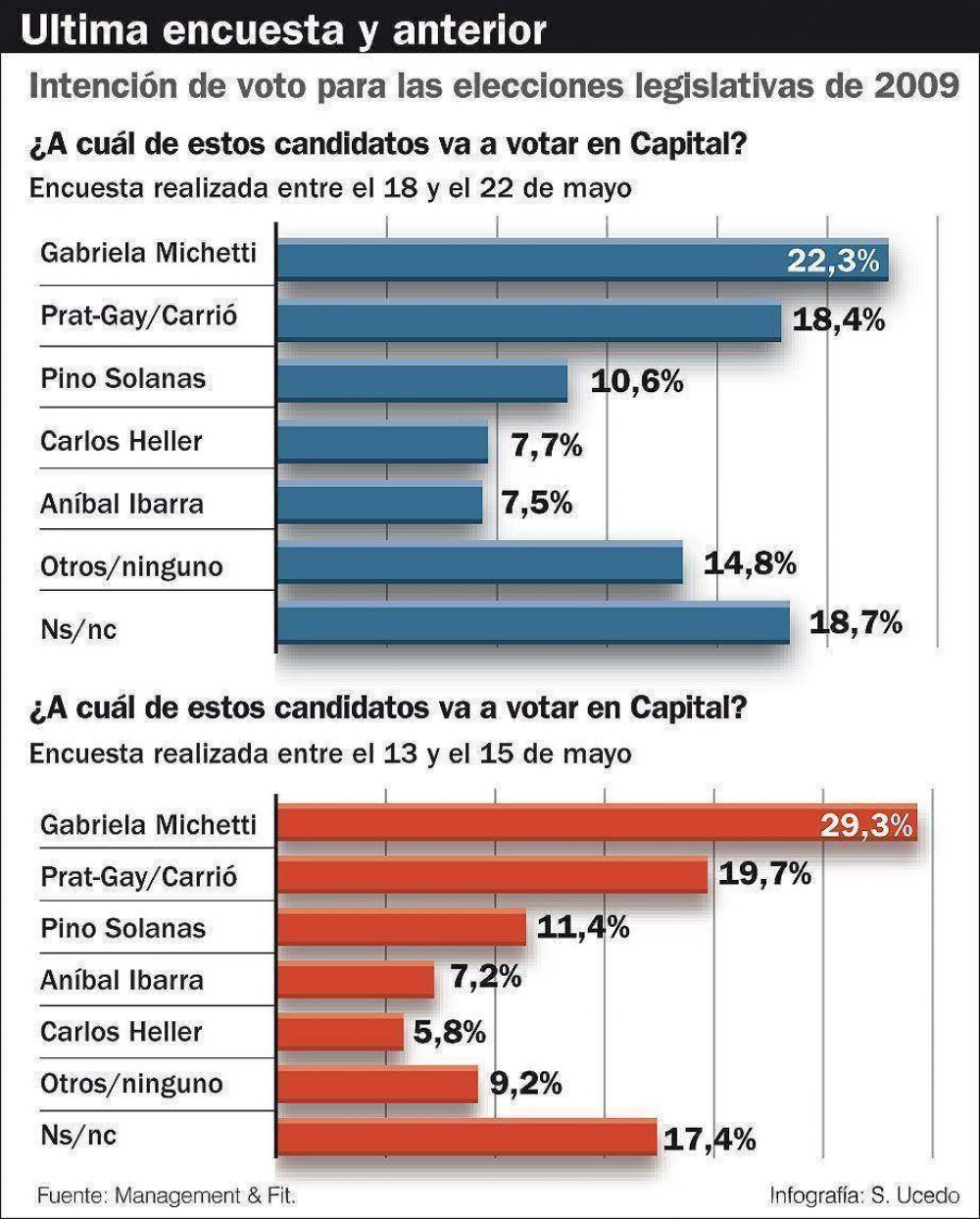 PRO pierde fuerza en la Capital y se le acerca la Coalici�n C�vica