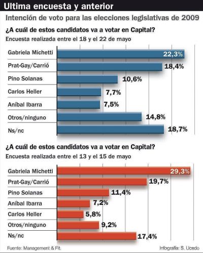 PRO pierde fuerza en la Capital y se le acerca la Coalici�n C�vica