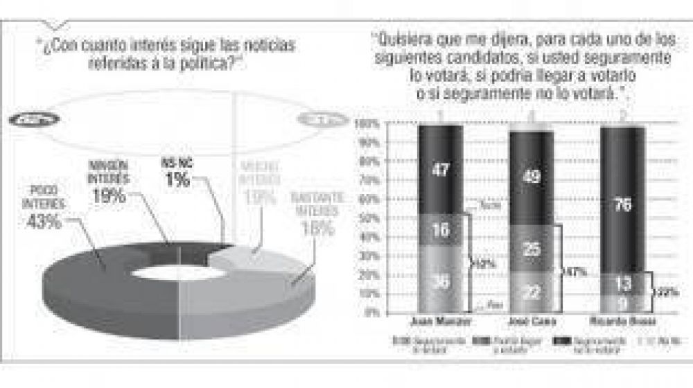 El 62% de los tucumanos no se interesa por la discusi�n de los asuntos pol�ticos
