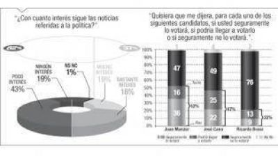 El 62% de los tucumanos no se interesa por la discusi�n de los asuntos pol�ticos