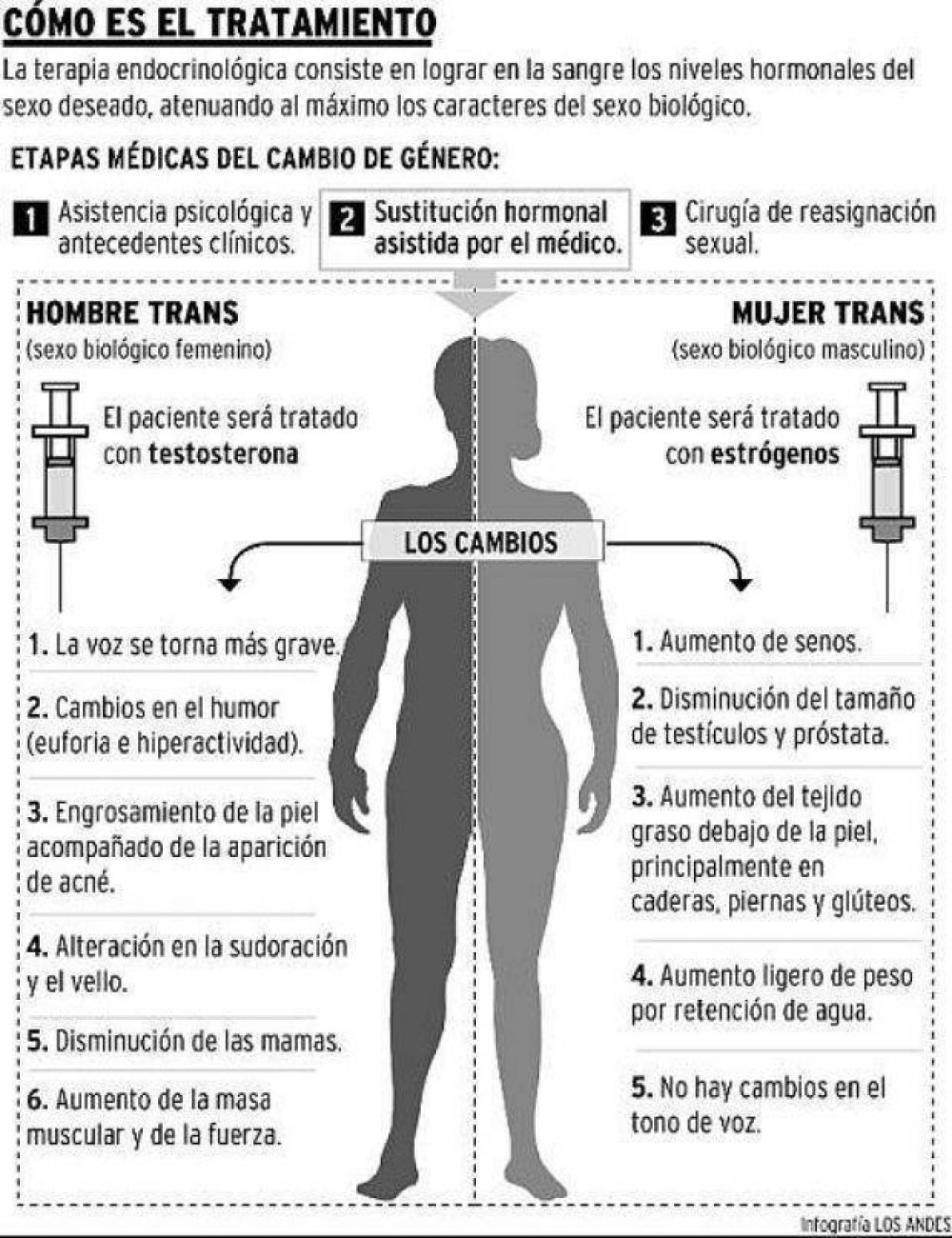 Dan terapia hormonal a transexuales