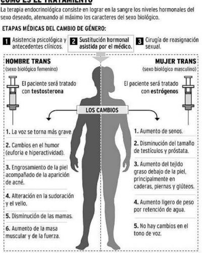 Dan terapia hormonal a transexuales