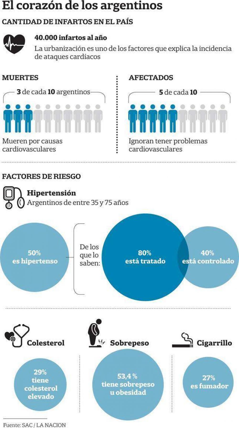 Cada hora mueren 10 personas por enfermedad cardiovascular