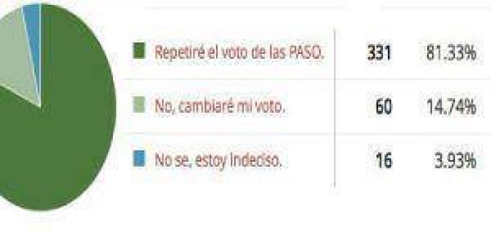 Encuesta: El 80% votar igual que en las PASO