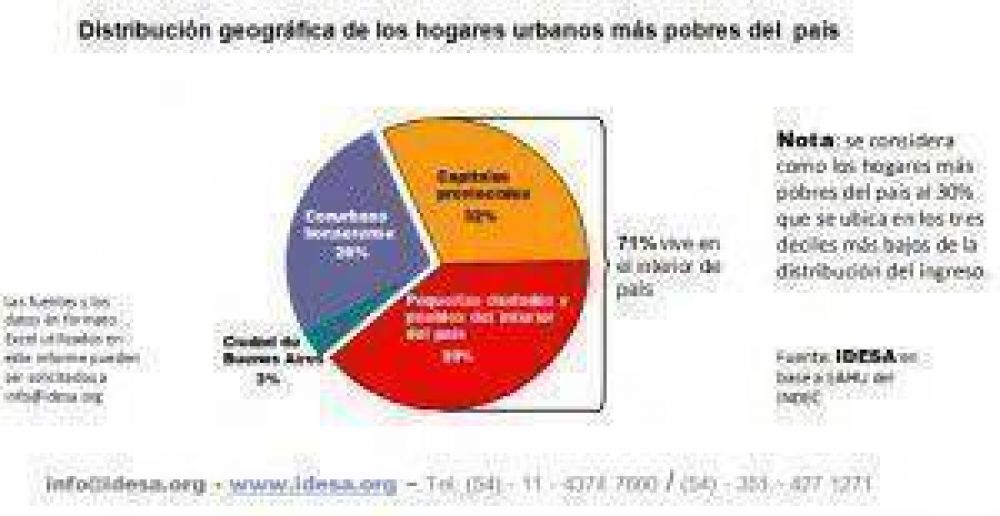 7 de cada 10 pobres viven en el interior del pa�s