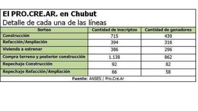 El PRO.CRE.AR. benefici� a 2.053 familias de Chubut