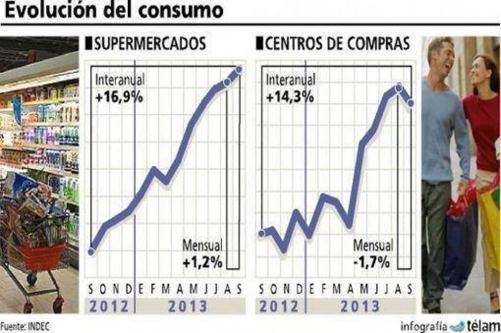Las ventas crecieron en los s�per un 16,9% y 14,3% en los shopping