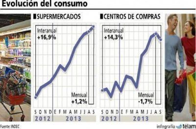 Las ventas crecieron en los s�per un 16,9% y 14,3% en los shopping