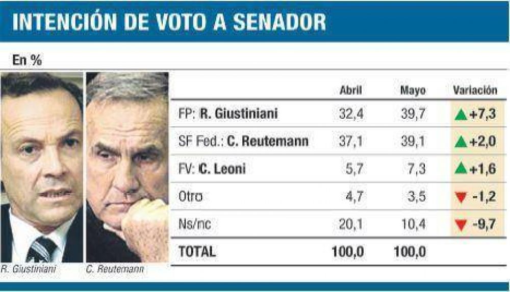 En Santa Fe, varias encuestas favorecen al Frente Progresista 