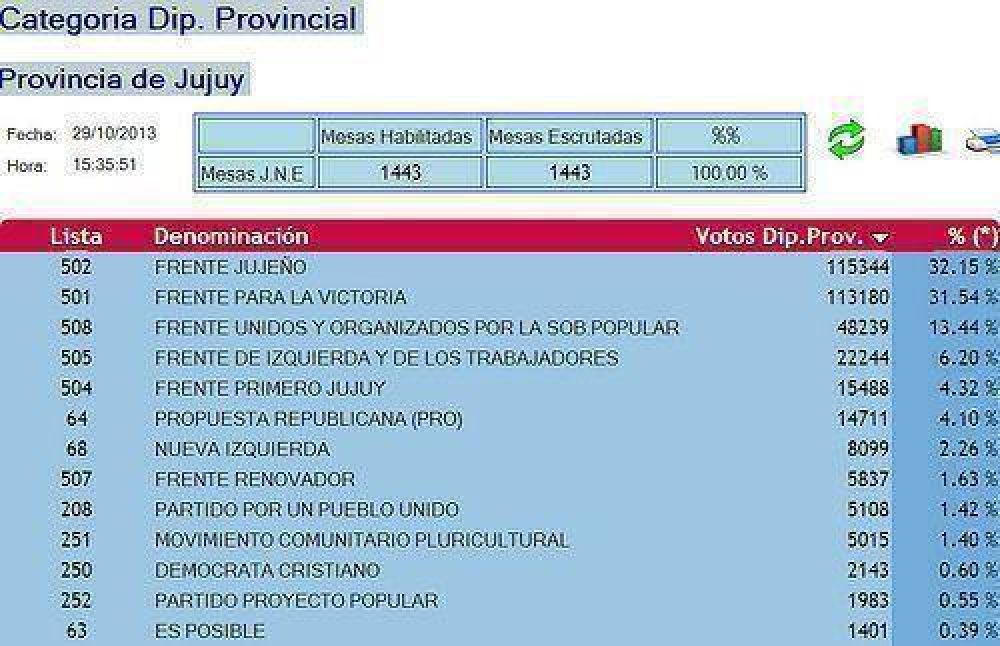 Escrutinio: Ajustad�sima ventaja logr� el Frente Juje�o en Diputados Provinciales