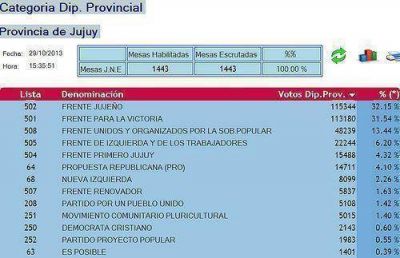 Escrutinio: Ajustad�sima ventaja logr� el Frente Juje�o en Diputados Provinciales