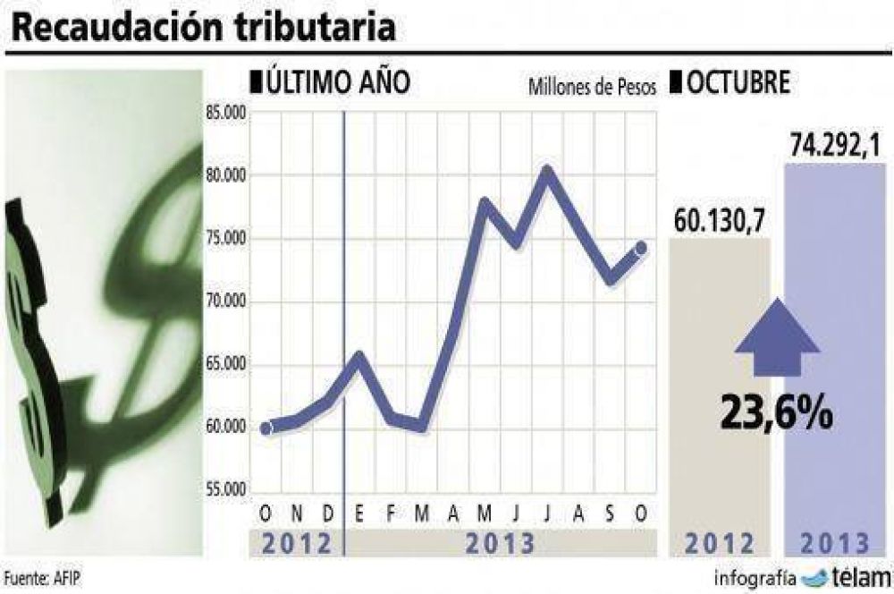 La recaudaci�n de octubre subi� un 23,6% al sumar $74.292,1 millones