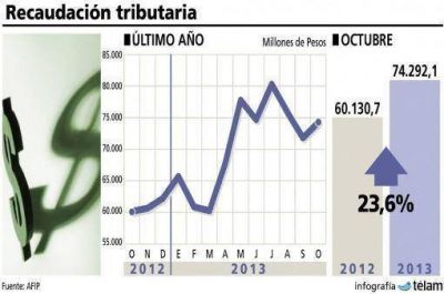 La recaudaci�n de octubre subi� un 23,6% al sumar $74.292,1 millones