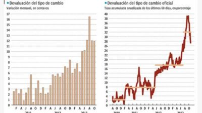 El d�lar paralelo duplic� el avance del a cotizaci�n oficial en octubre