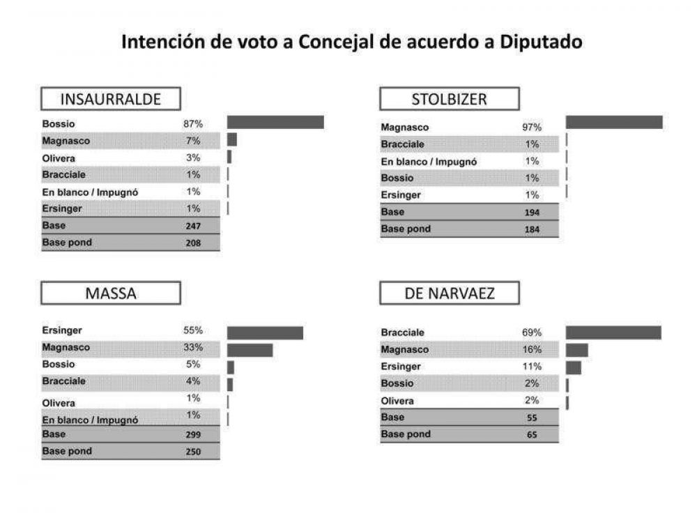 M�s de 18 mil tandilenses optaron por cortar boleta en las recientes elecciones legislativas