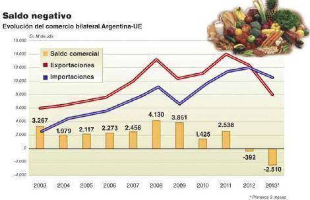Los aranceles europeos ponen en jaque al agro argentino