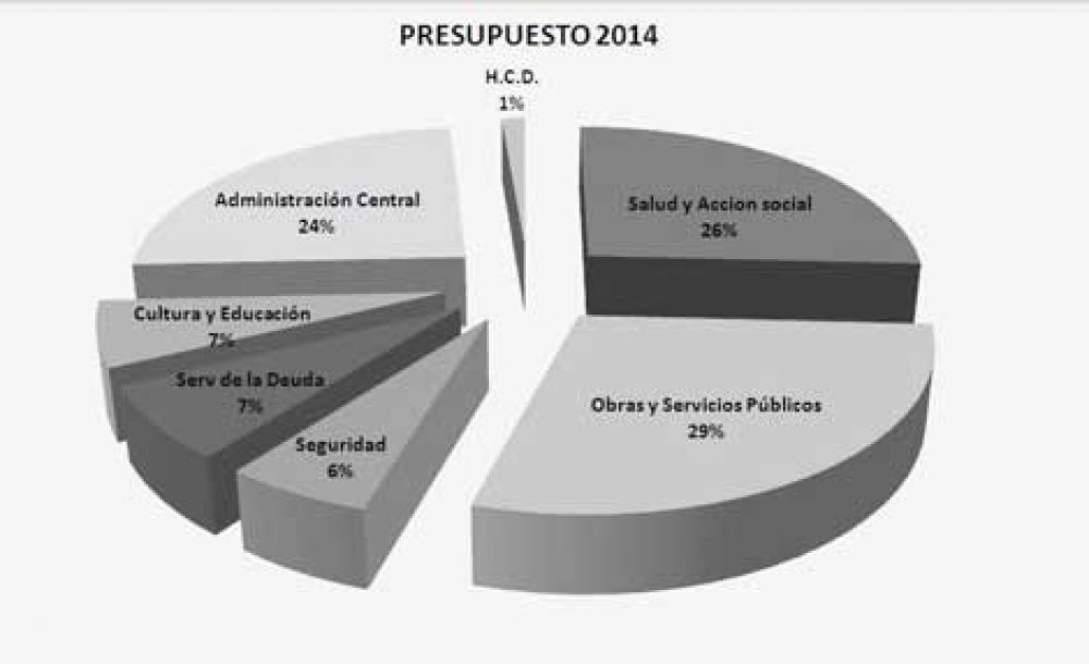 El Presupuesto 2014 ser� de $358 millones y el aumento de tasas oscilar� entre un 18 y el 25% 