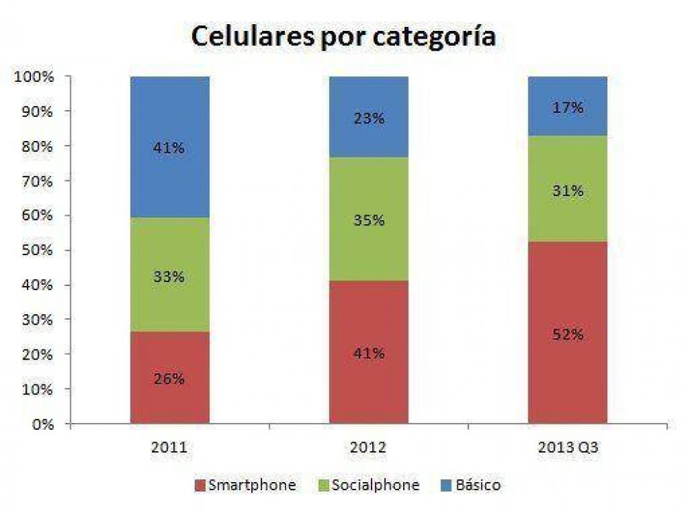 Los smartphones mandan en la Argentina