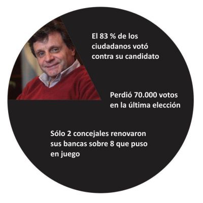 Con el 17 % Pulti eleva m�s aumentos de tasas, mayor endeudamiento y m�s cargo p�blicos